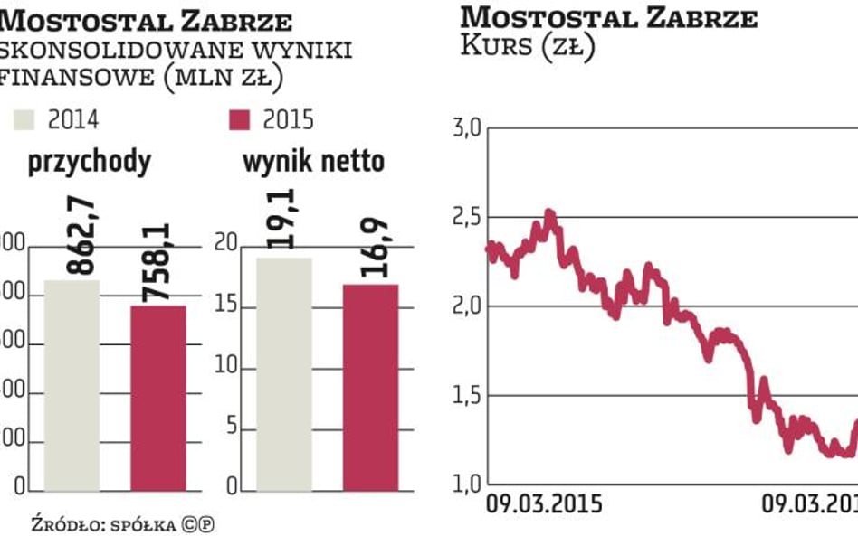 Mostostal Zabrze może wypłacić wyższą dywidendę