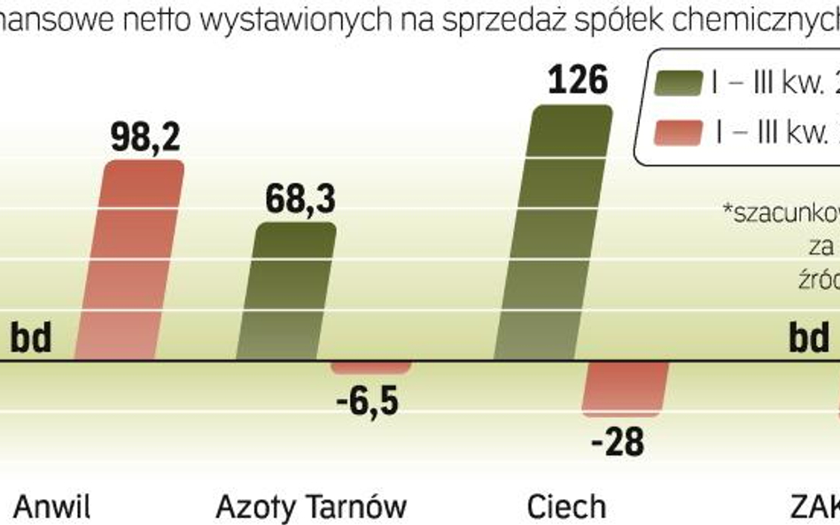 Kryzys bardzo mocno dotknął branżę chemiczną. Analitycy przewidują, że potencjalni inwestorzy spróbu