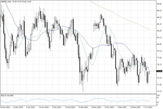 Notowania ropy naftowej Brent – dane dzienne