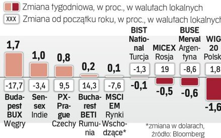 Warszawska giełda odstawała od regionu