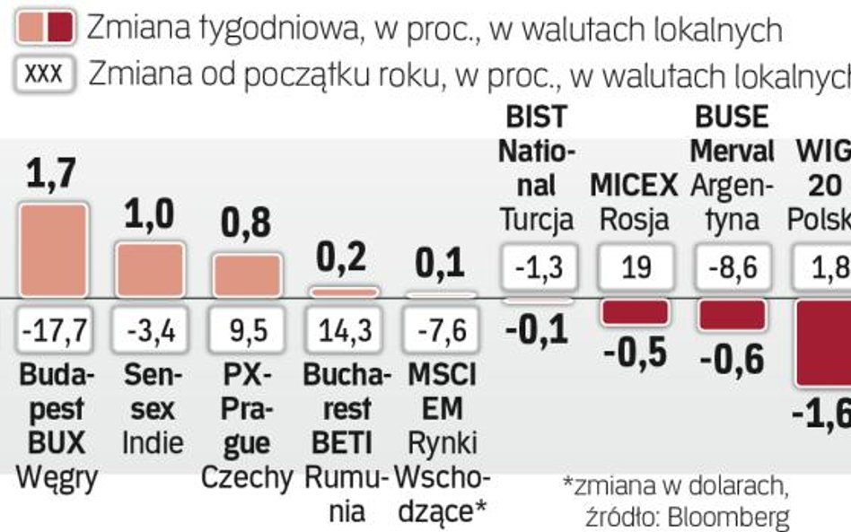 Warszawska giełda odstawała od regionu
