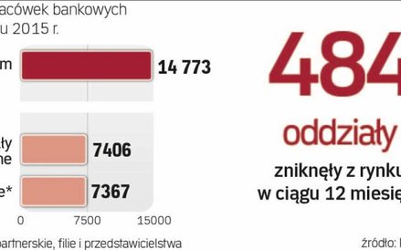 Oddziałów bankowych stopniowo ubywa