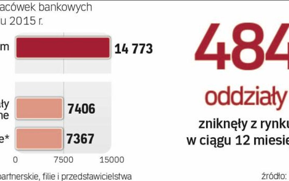 Oddziałów bankowych stopniowo ubywa