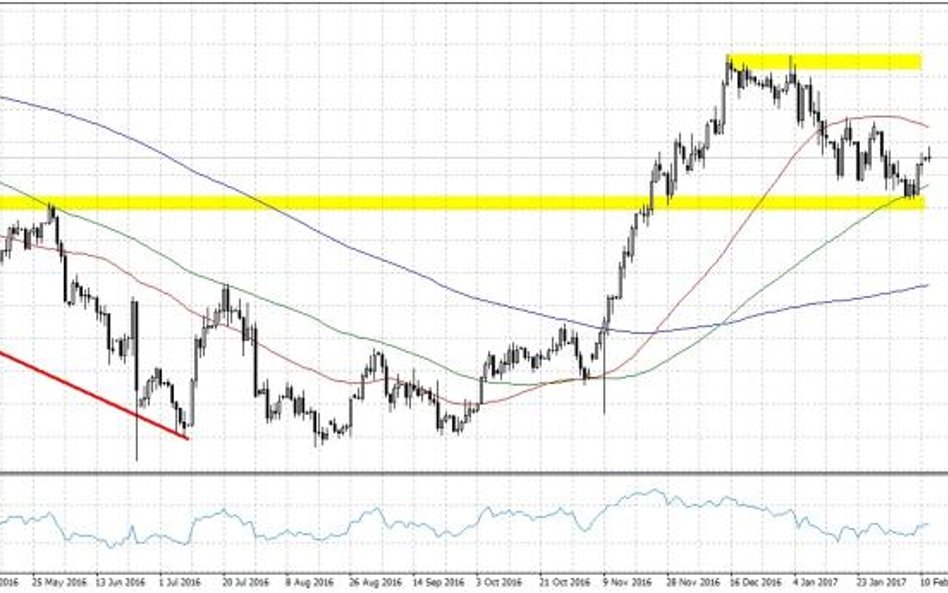 USDJPY, interwał D1