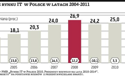 Sektor IT kryzys ma już za sobą