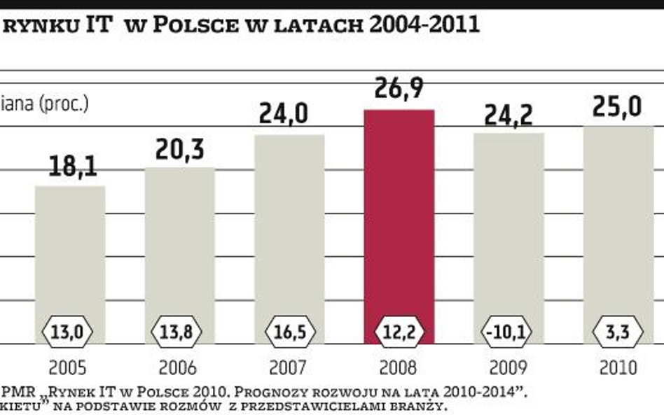 Sektor IT kryzys ma już za sobą