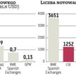 Europejska megagiełda może zagrozić GPW