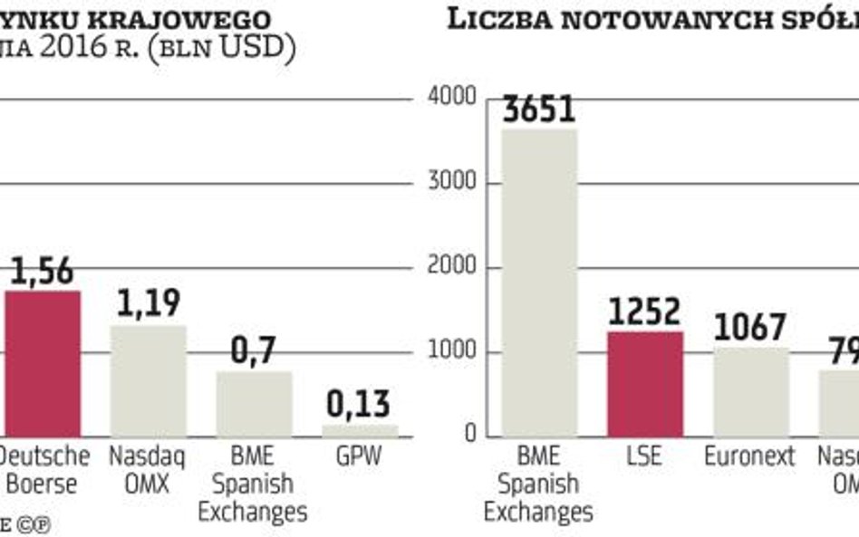 Europejska megagiełda może zagrozić GPW