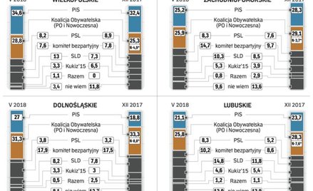 Sondaż: Na zachodzie są zmiany. PiS słabnie