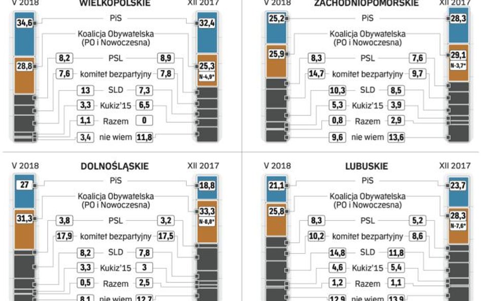 Sondaż: Na zachodzie są zmiany. PiS słabnie