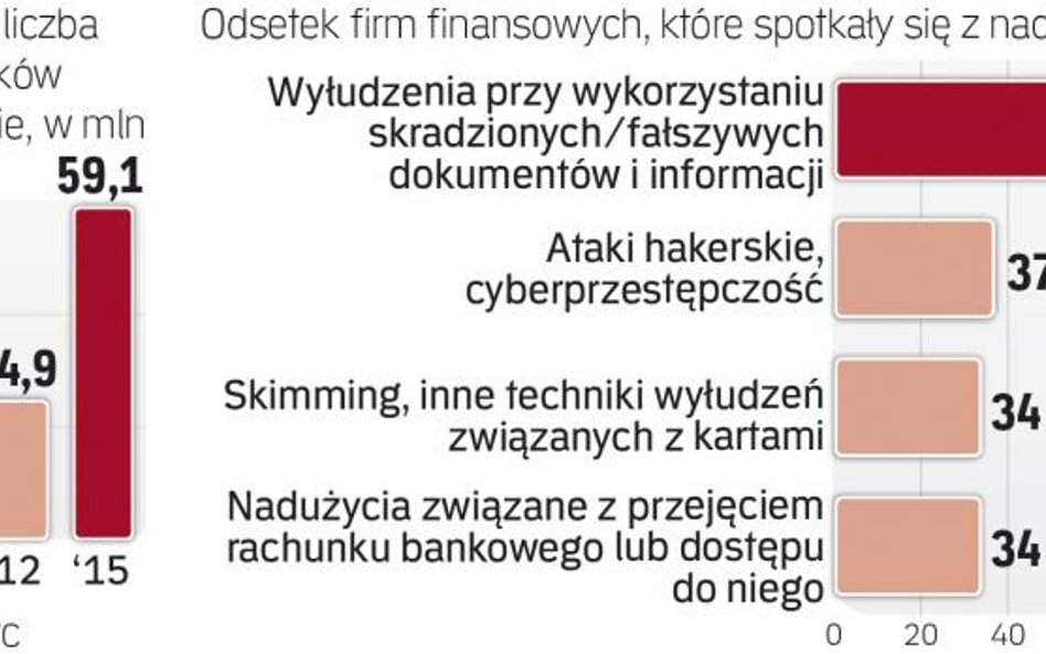 Cyberzagrożeń przybywa z rozwojem technologii