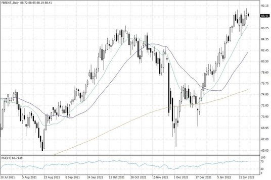 Notowania ropy naftowej Brent – dane dzienne