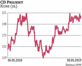CD Projekt wypracował w I kwartale 81 mln zł przychodów i 17,8 mln zł zysku netto, co było wyraźnie 