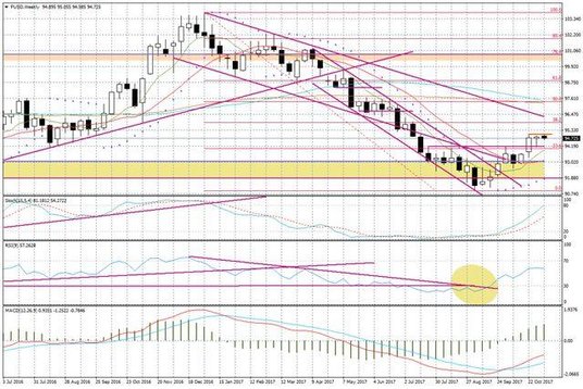 Wykres tygodniowy FUSD