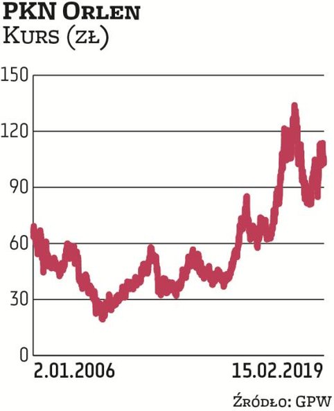 PKN Orlen jest drugą po PKO BP krajową spółką na warszawskiej giełdzie pod względem kapitalizacji. O