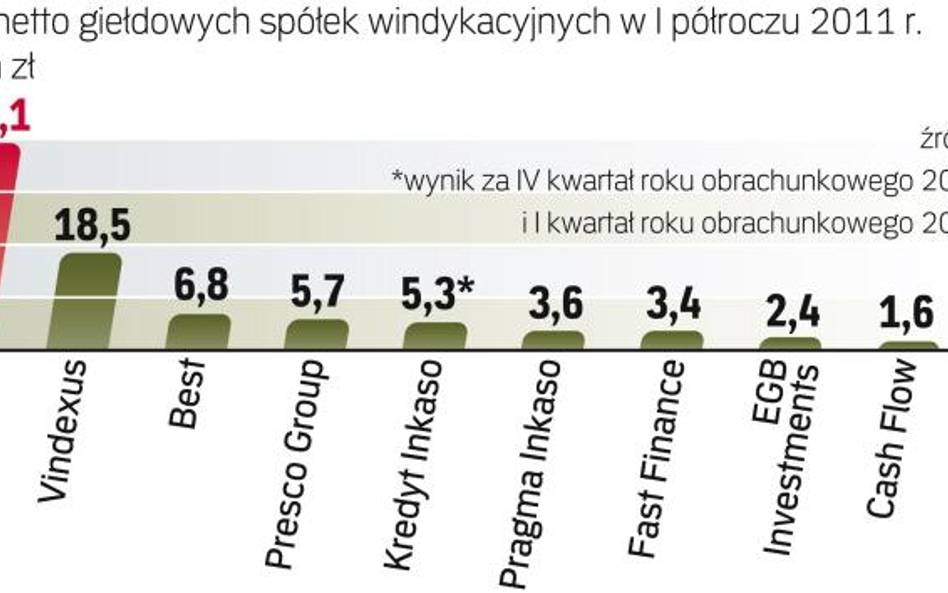 Wciąż niekwestionowanym liderem jest firma Kruk. Dobre wyniki sektora powodują wzrost zainteresowani