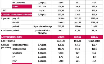 TABELA 3. Porównanie całkowitych kosztów pracy na jednego zatrudnionego za minimalne wynagrodzenie w