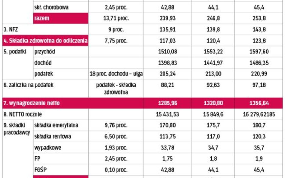 TABELA 3. Porównanie całkowitych kosztów pracy na jednego zatrudnionego za minimalne wynagrodzenie w