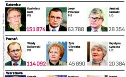 Prawie cała Polska dla Platformy Obywatelskiej