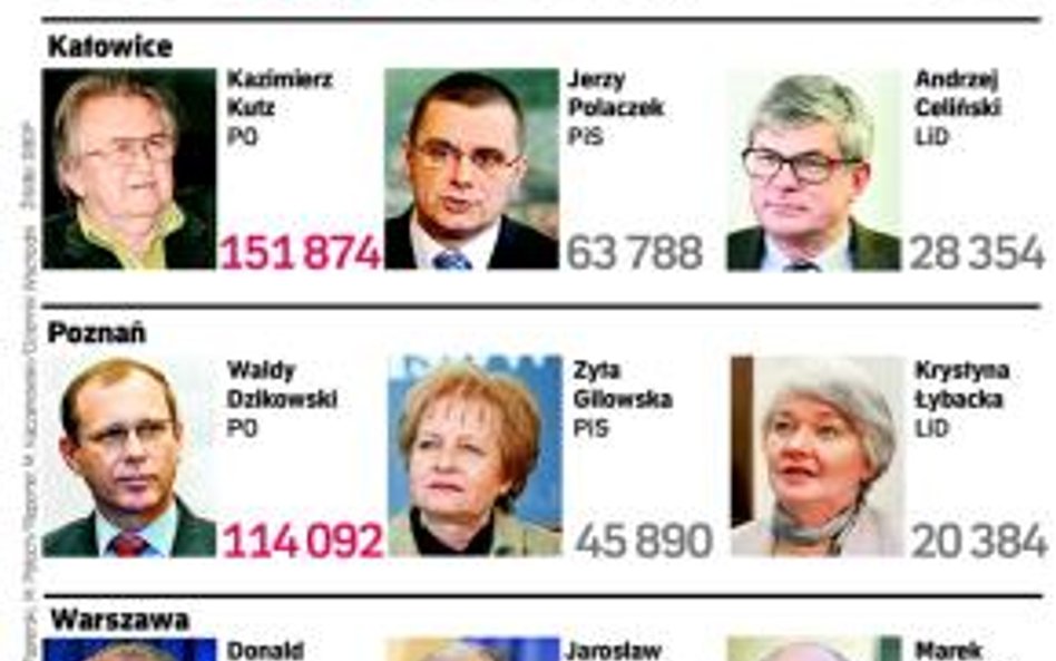 Prawie cała Polska dla Platformy Obywatelskiej