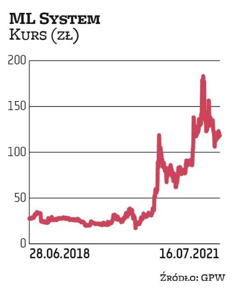 Debiut ML System w 2018 r. nie przyniósł wielkich zysków. Zwyżki nabrały tempa w kolejnych latach i 