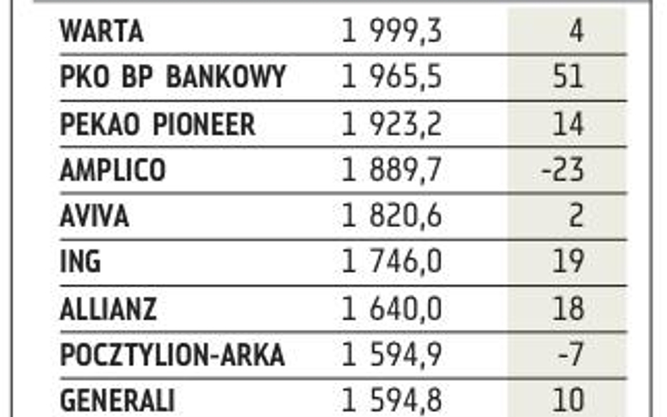 Najlepiej zarabiają szefowie PTE?Warta