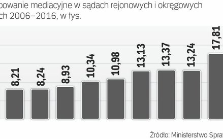 Postępowania mediacyjne w latach 2006-2016