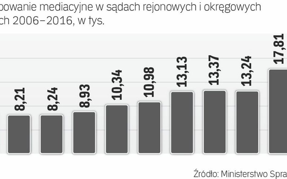 Postępowania mediacyjne w latach 2006-2016