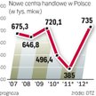 Deweloperzy zwiększają tempo i chętniej inwestują. Nowych centrów handlowych nadal jest mniej niż w 