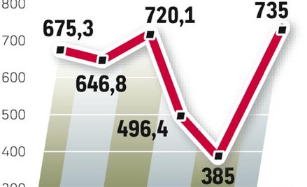 Deweloperzy zwiększają tempo i chętniej inwestują. Nowych centrów handlowych nadal jest mniej niż w 