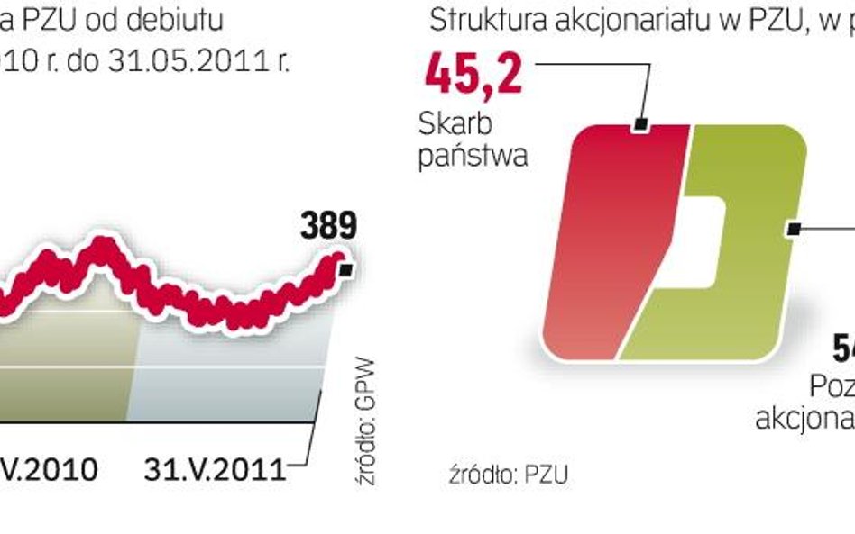 W 2011 r. skarb państwa nie sprzeda akcji PZU