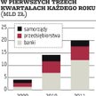 Papiery nieskarbowe: Szybko rośnie zadłużenie