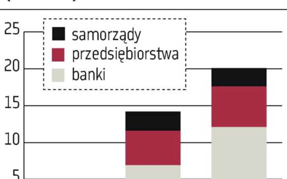 Papiery nieskarbowe: Szybko rośnie zadłużenie