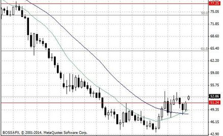 Wykres 1. Notowania ropy naftowej WTI – dane dzienne.