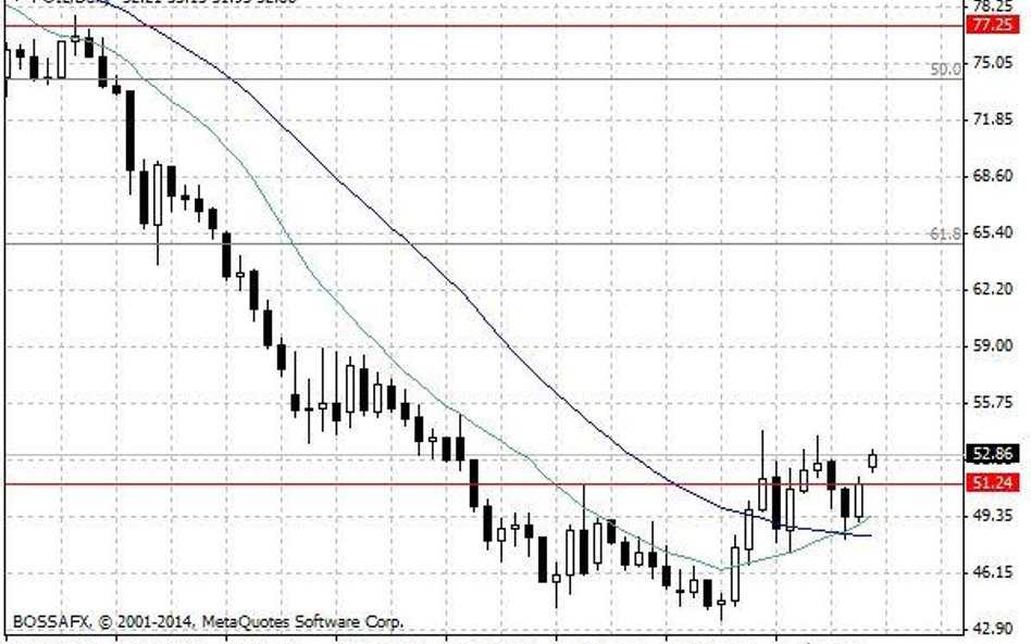 Wykres 1. Notowania ropy naftowej WTI – dane dzienne.