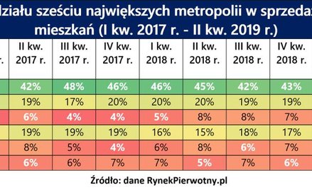 Ile mieszkań sprzedają deweloperzy