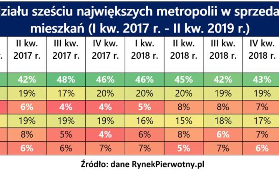 Ile mieszkań sprzedają deweloperzy