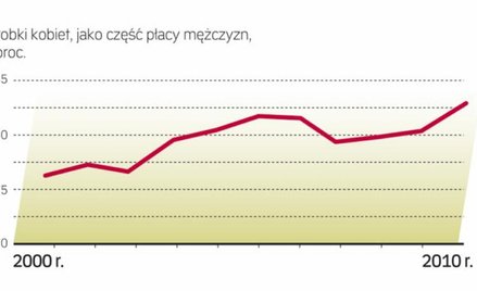 Dysproporcja maleje zwłaszcza wśród młodych