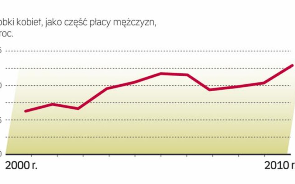 Dysproporcja maleje zwłaszcza wśród młodych