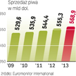 W tym roku wartość sprzedaży piwa na świecie zwiększy się o ok. 1 proc., do 535,9 mld dol. Natomiast