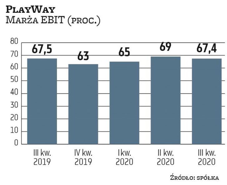 Różnice w poziomie rentowności w branży gier bywają spore, co wynika z różnic w sposobie prowadzenia