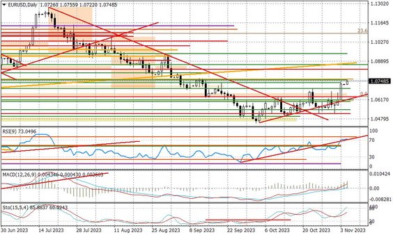 Wykres dzienny EURUSD