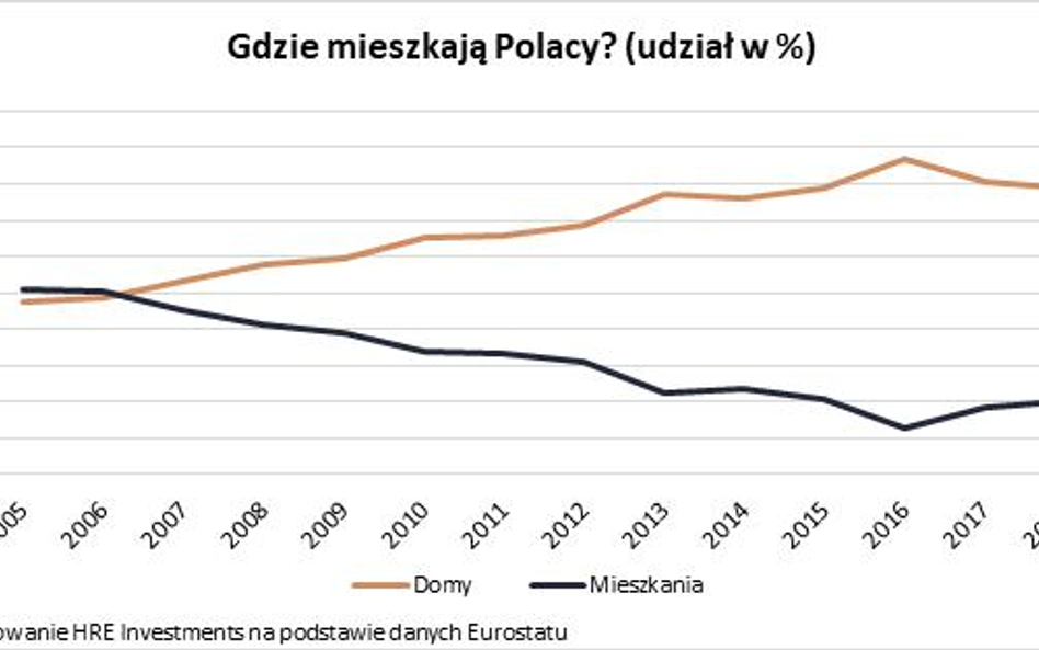 Polacy nie lubią dzielić ścian z sąsiadem