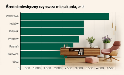 Część najemców porzuca mieszkania. Duża oferta ogranicza ryzyko wzrostu czynszów