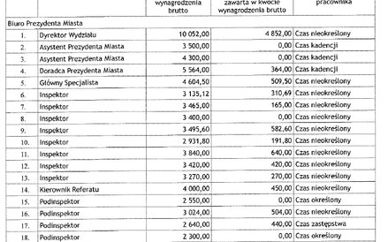 Zestawienie ujawnione przez prezydenta Słupska.
