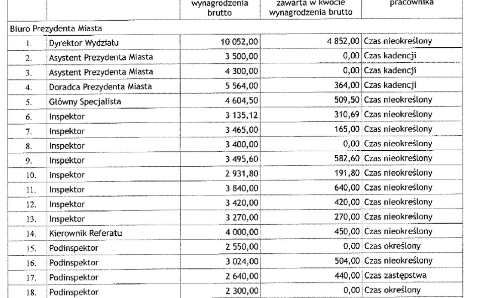 Zestawienie ujawnione przez prezydenta Słupska.