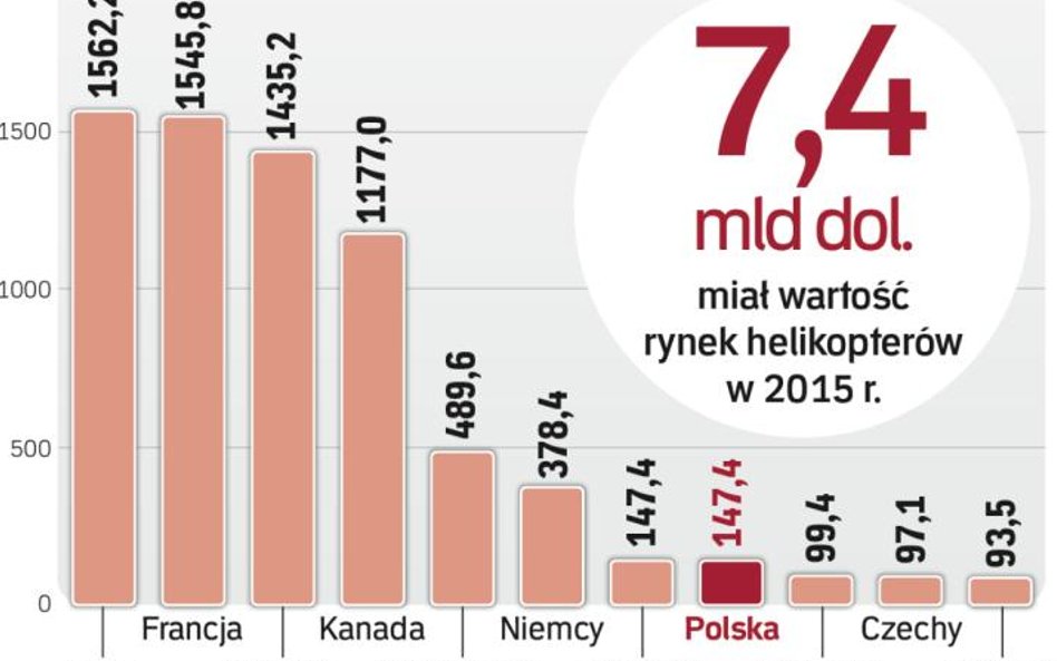 Mniejsze zamówienia na śmigłowce
