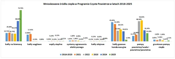 Wnioskowane źródła ciepła w programie "Czyste Powietrze" w latach 2018 - 2025