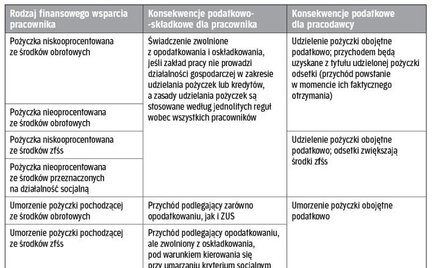 Jakie są skutki podatkowo-składkowe dla pożyczkobiorców i pożyczkodawców