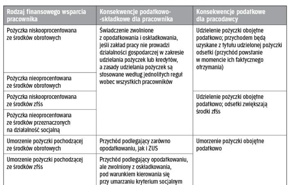 Jakie są skutki podatkowo-składkowe dla pożyczkobiorców i pożyczkodawców